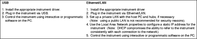 Figure 1. PCI Express and PXI Express provide the best bandwidth and latency of any bus to solve data-intensive applications like stimulus/response or data streaming, and also single-point applications like DMM/switch scanning